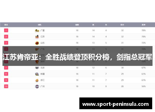 江苏肯帝亚：全胜战绩登顶积分榜，剑指总冠军
